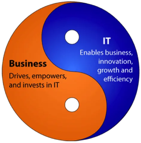Yin-yang diagram with orange and blue halves. The orange half reads, Business: Drives, empowers, and invests in IT services. The blue half reads, IT: Enables business, innovation, growth, and efficiency through IT support. Each half has a contrasting circle.