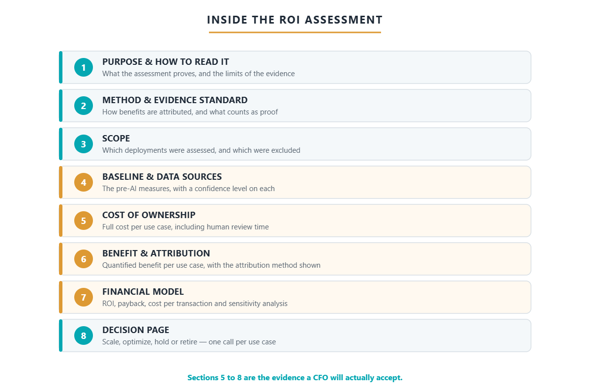 The eight sections of a DAG Tech AI ROI assessment deliverable