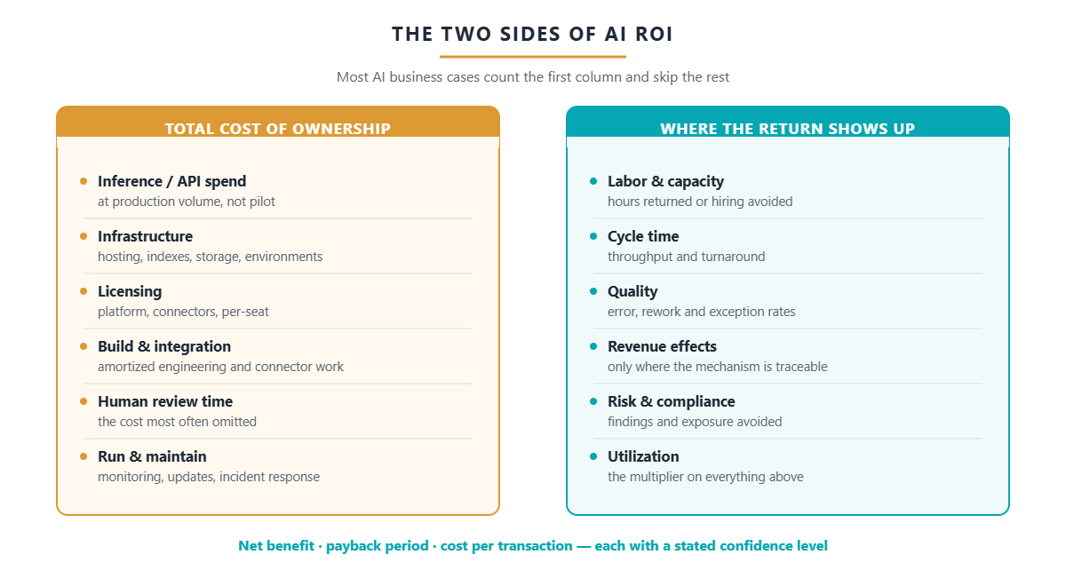 The two sides of an AI ROI assessment: total cost of ownership against where the return shows up