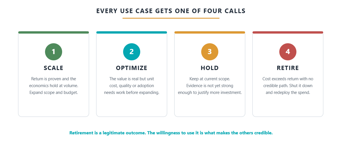 The four outcomes of an AI ROI assessment: scale, optimize, hold or retire