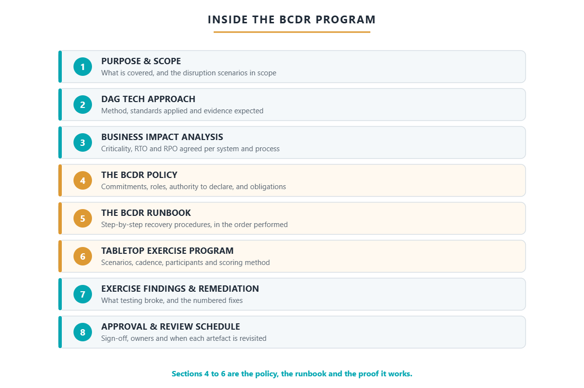 The eight sections of a DAG Tech BCDR policy, runbook and tabletop exercise program