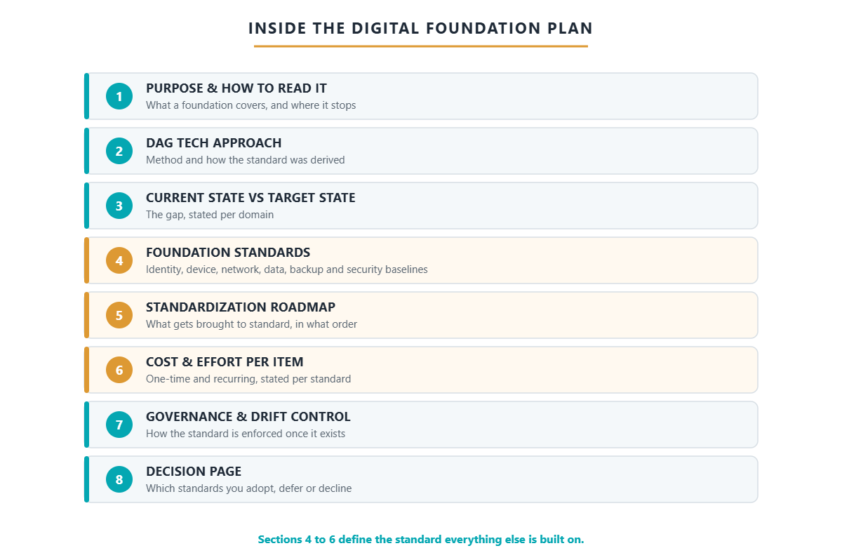 The eight sections of a DAG Tech digital foundation plan deliverable