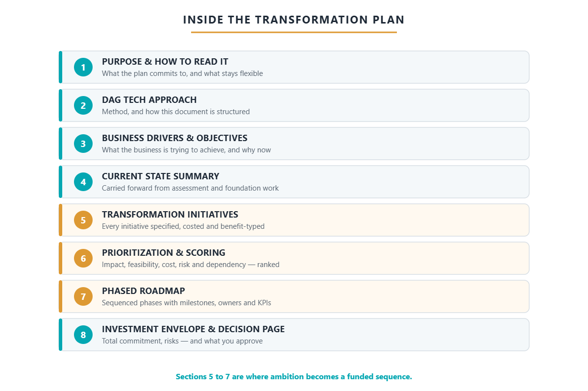 The eight sections of a DAG Tech digital transformation plan deliverable