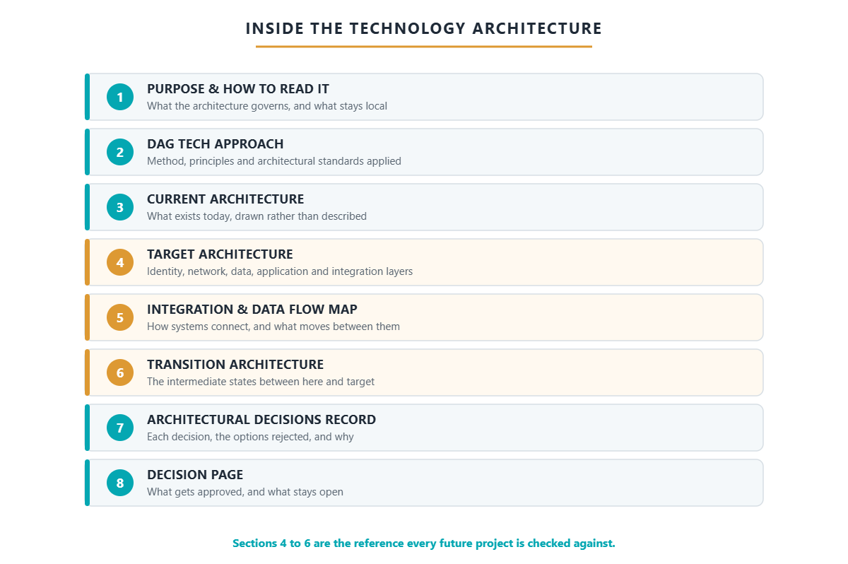 The eight sections of a DAG Tech enterprise technology architecture deliverable