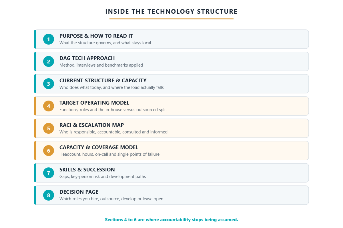 The eight sections of a DAG Tech organization technology structure deliverable