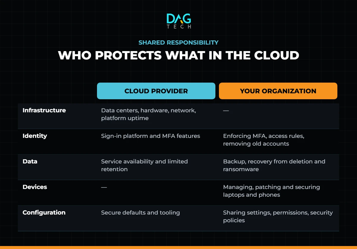 Cloud shared responsibility model: what the provider protects and what your organization protects