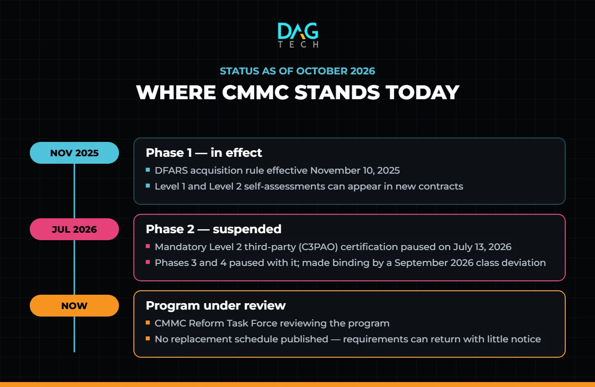 CMMC program status timeline as of October 2026