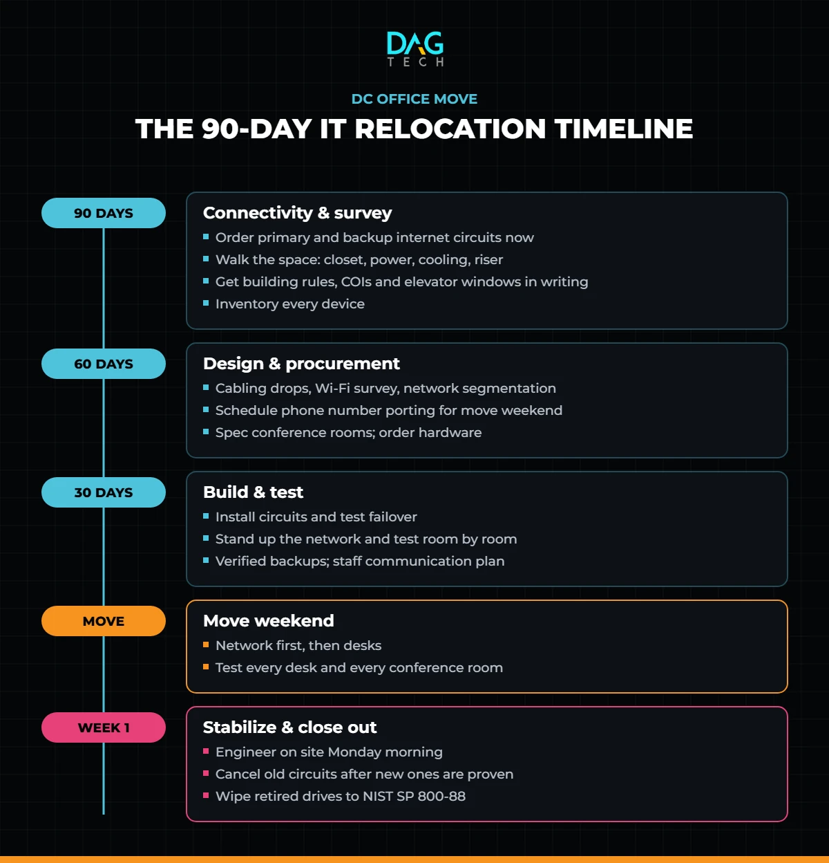 90-day IT relocation timeline for a Washington, DC office move